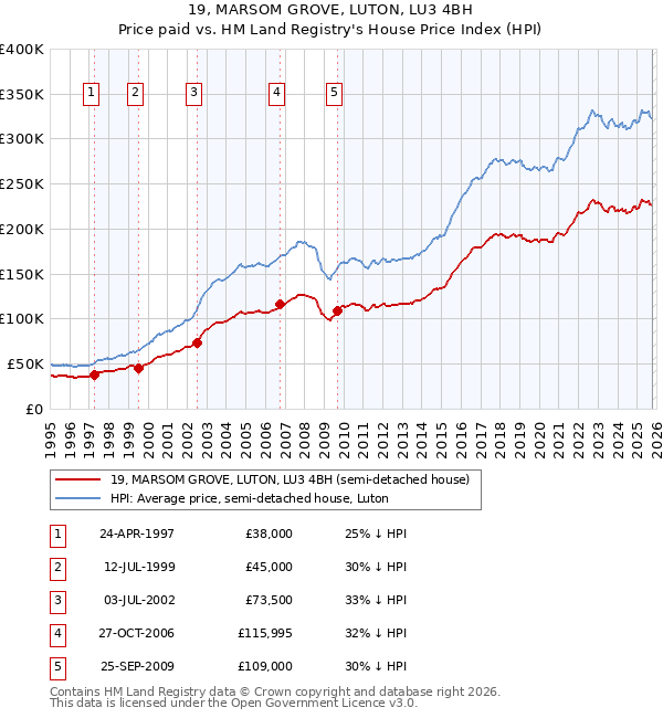 19, MARSOM GROVE, LUTON, LU3 4BH: Price paid vs HM Land Registry's House Price Index