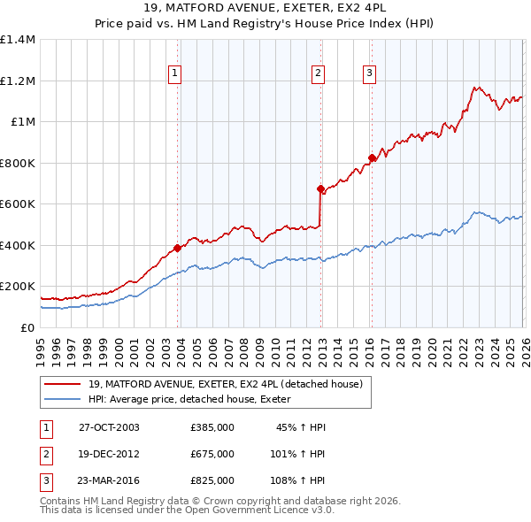 19, MATFORD AVENUE, EXETER, EX2 4PL: Price paid vs HM Land Registry's House Price Index