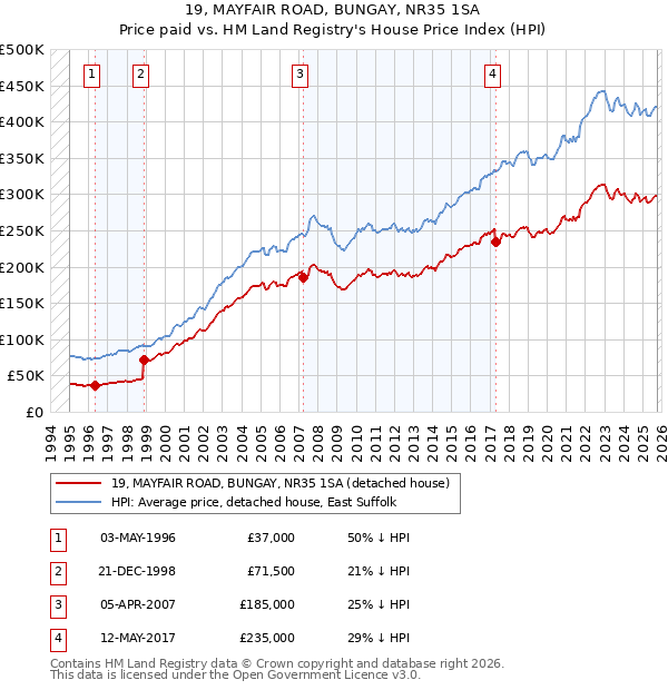 19, MAYFAIR ROAD, BUNGAY, NR35 1SA: Price paid vs HM Land Registry's House Price Index