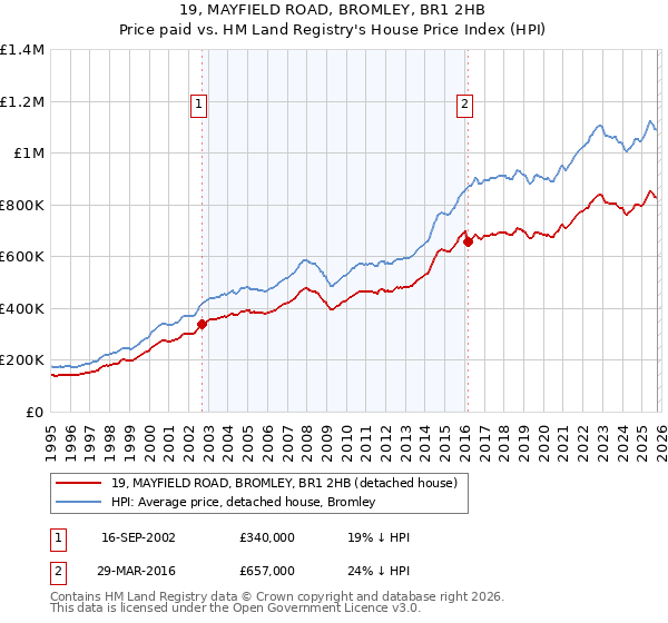 19, MAYFIELD ROAD, BROMLEY, BR1 2HB: Price paid vs HM Land Registry's House Price Index
