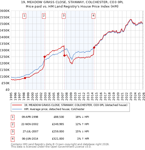 19, MEADOW GRASS CLOSE, STANWAY, COLCHESTER, CO3 0PL: Price paid vs HM Land Registry's House Price Index