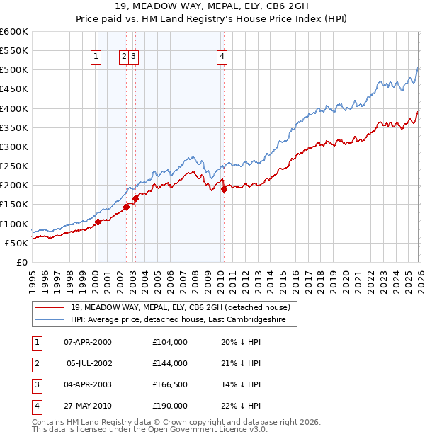 19, MEADOW WAY, MEPAL, ELY, CB6 2GH: Price paid vs HM Land Registry's House Price Index