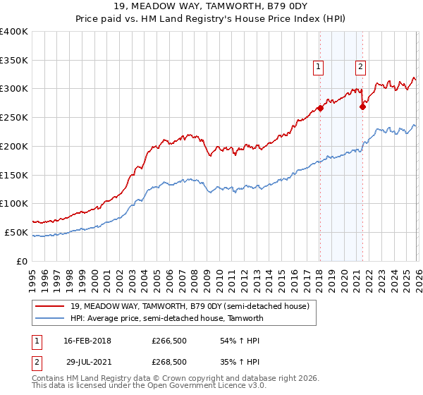 19, MEADOW WAY, TAMWORTH, B79 0DY: Price paid vs HM Land Registry's House Price Index