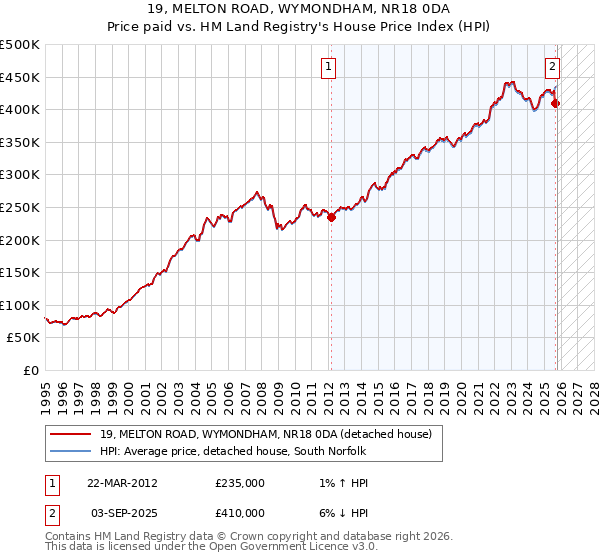 19, MELTON ROAD, WYMONDHAM, NR18 0DA: Price paid vs HM Land Registry's House Price Index