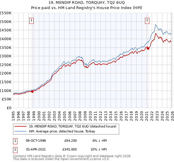 19, MENDIP ROAD, TORQUAY, TQ2 6UQ: Price paid vs HM Land Registry's House Price Index