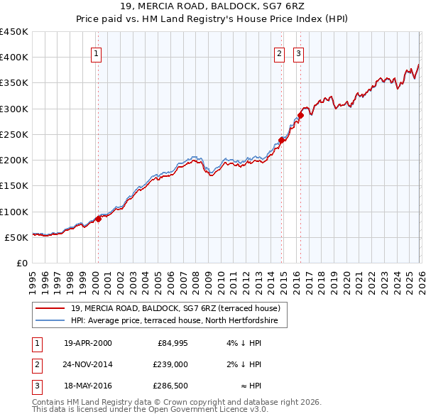 19, MERCIA ROAD, BALDOCK, SG7 6RZ: Price paid vs HM Land Registry's House Price Index