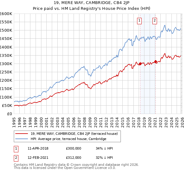 19, MERE WAY, CAMBRIDGE, CB4 2JP: Price paid vs HM Land Registry's House Price Index