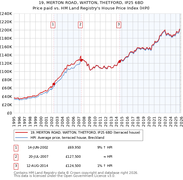 19, MERTON ROAD, WATTON, THETFORD, IP25 6BD: Price paid vs HM Land Registry's House Price Index