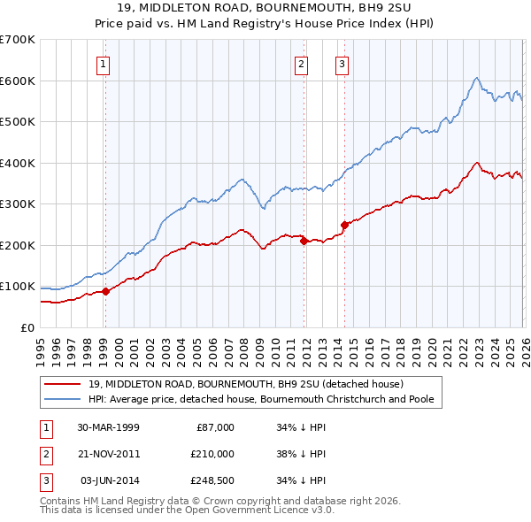 19, MIDDLETON ROAD, BOURNEMOUTH, BH9 2SU: Price paid vs HM Land Registry's House Price Index