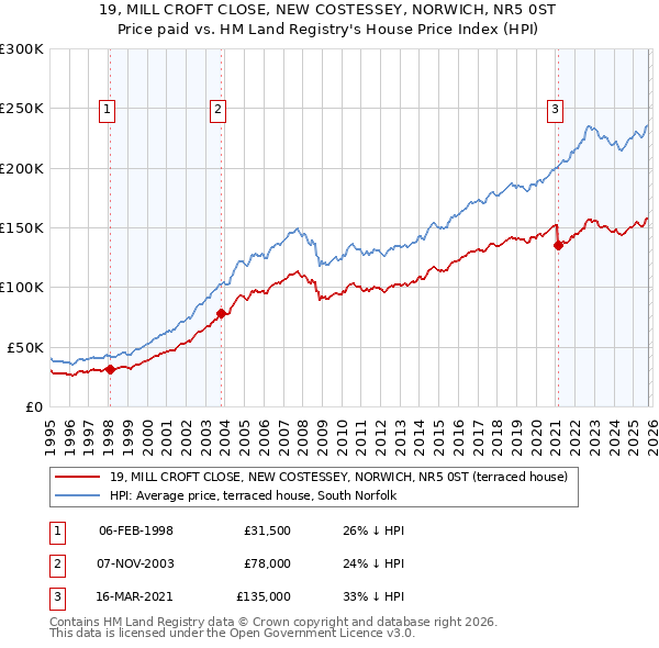 19, MILL CROFT CLOSE, NEW COSTESSEY, NORWICH, NR5 0ST: Price paid vs HM Land Registry's House Price Index