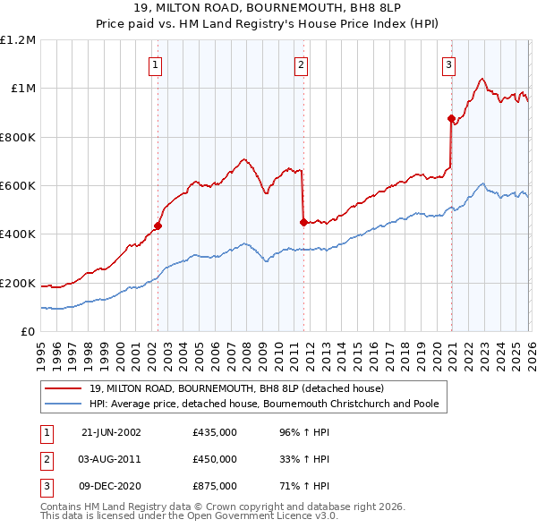 19, MILTON ROAD, BOURNEMOUTH, BH8 8LP: Price paid vs HM Land Registry's House Price Index