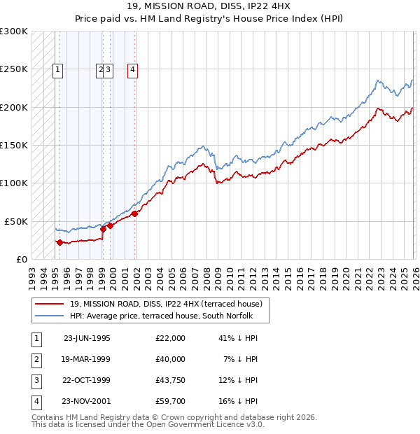 19, MISSION ROAD, DISS, IP22 4HX: Price paid vs HM Land Registry's House Price Index