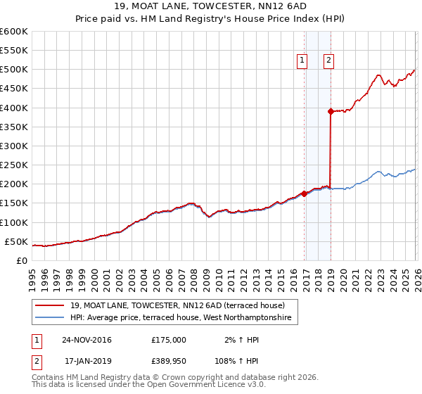 19, MOAT LANE, TOWCESTER, NN12 6AD: Price paid vs HM Land Registry's House Price Index