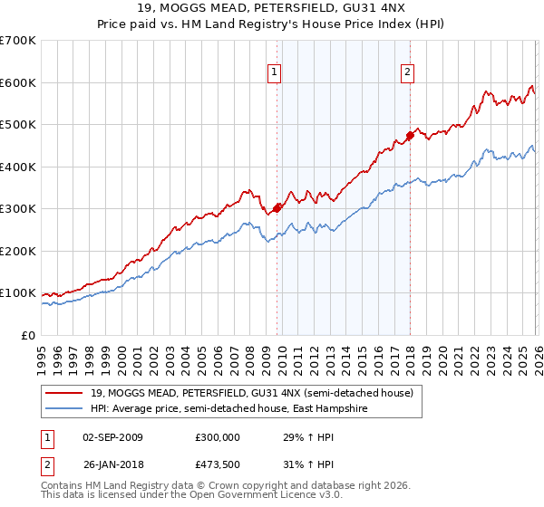19, MOGGS MEAD, PETERSFIELD, GU31 4NX: Price paid vs HM Land Registry's House Price Index