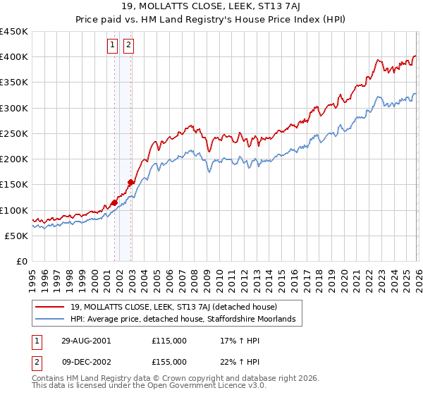 19, MOLLATTS CLOSE, LEEK, ST13 7AJ: Price paid vs HM Land Registry's House Price Index