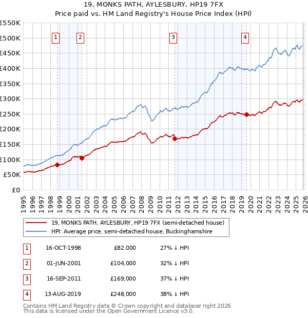 19, MONKS PATH, AYLESBURY, HP19 7FX: Price paid vs HM Land Registry's House Price Index