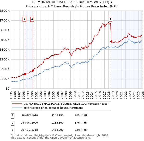 19, MONTAGUE HALL PLACE, BUSHEY, WD23 1QG: Price paid vs HM Land Registry's House Price Index