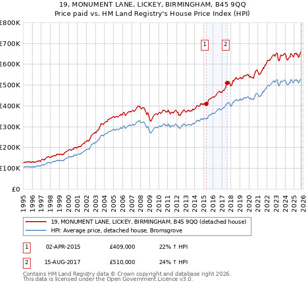 19, MONUMENT LANE, LICKEY, BIRMINGHAM, B45 9QQ: Price paid vs HM Land Registry's House Price Index
