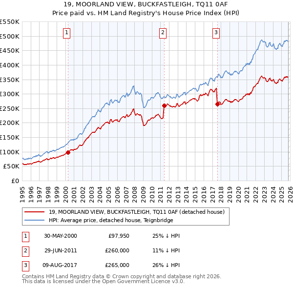 19, MOORLAND VIEW, BUCKFASTLEIGH, TQ11 0AF: Price paid vs HM Land Registry's House Price Index