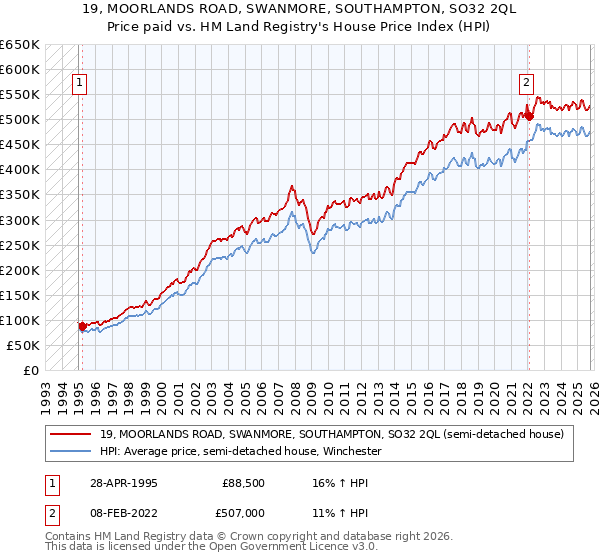 19, MOORLANDS ROAD, SWANMORE, SOUTHAMPTON, SO32 2QL: Price paid vs HM Land Registry's House Price Index