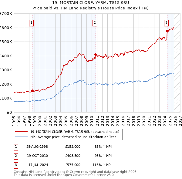 19, MORTAIN CLOSE, YARM, TS15 9SU: Price paid vs HM Land Registry's House Price Index