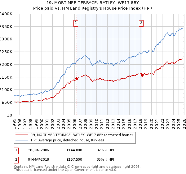19, MORTIMER TERRACE, BATLEY, WF17 8BY: Price paid vs HM Land Registry's House Price Index