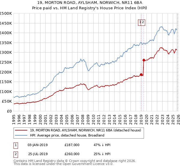 19, MORTON ROAD, AYLSHAM, NORWICH, NR11 6BA: Price paid vs HM Land Registry's House Price Index
