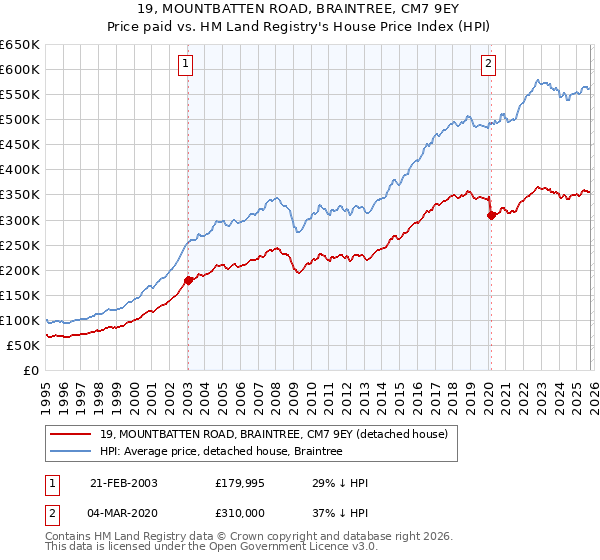 19, MOUNTBATTEN ROAD, BRAINTREE, CM7 9EY: Price paid vs HM Land Registry's House Price Index