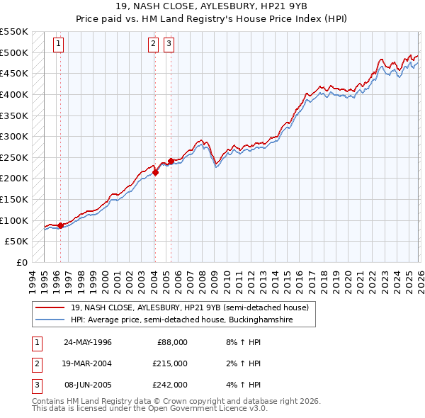 19, NASH CLOSE, AYLESBURY, HP21 9YB: Price paid vs HM Land Registry's House Price Index