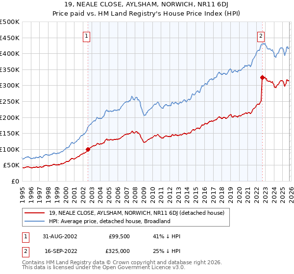 19, NEALE CLOSE, AYLSHAM, NORWICH, NR11 6DJ: Price paid vs HM Land Registry's House Price Index