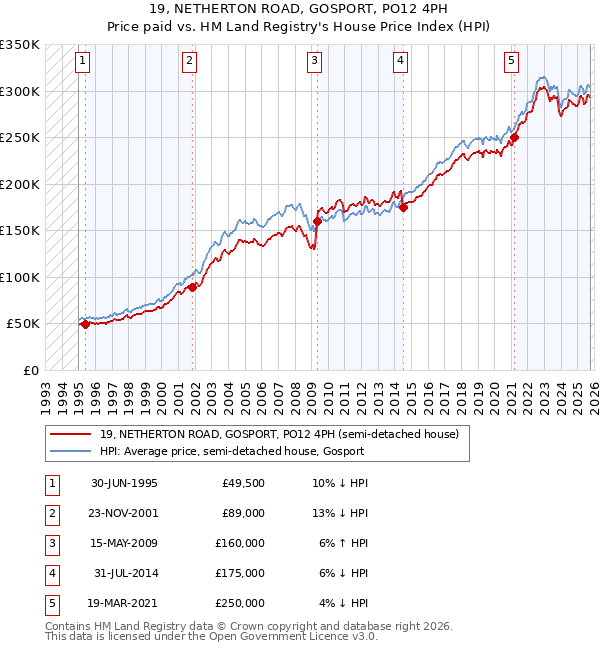 19, NETHERTON ROAD, GOSPORT, PO12 4PH: Price paid vs HM Land Registry's House Price Index