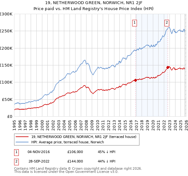 19, NETHERWOOD GREEN, NORWICH, NR1 2JF: Price paid vs HM Land Registry's House Price Index