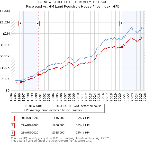 19, NEW STREET HILL, BROMLEY, BR1 5AU: Price paid vs HM Land Registry's House Price Index