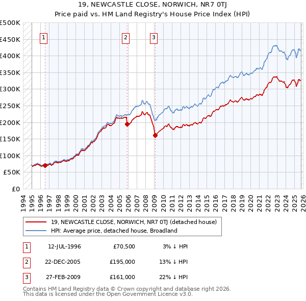 19, NEWCASTLE CLOSE, NORWICH, NR7 0TJ: Price paid vs HM Land Registry's House Price Index