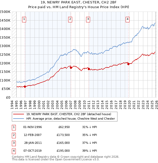 19, NEWRY PARK EAST, CHESTER, CH2 2BF: Price paid vs HM Land Registry's House Price Index