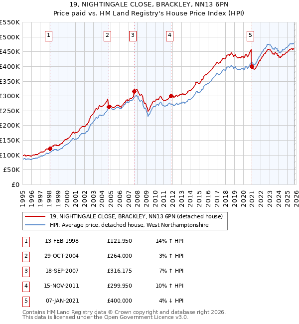 19, NIGHTINGALE CLOSE, BRACKLEY, NN13 6PN: Price paid vs HM Land Registry's House Price Index