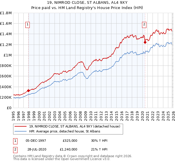 19, NIMROD CLOSE, ST ALBANS, AL4 9XY: Price paid vs HM Land Registry's House Price Index
