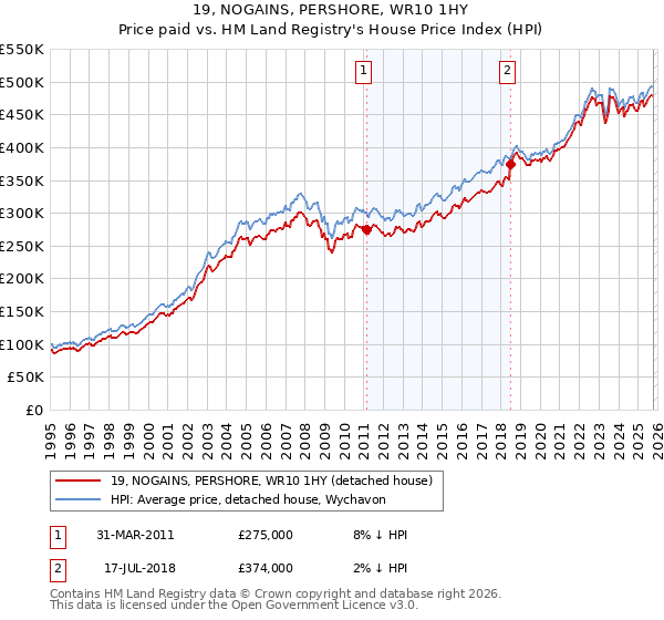 19, NOGAINS, PERSHORE, WR10 1HY: Price paid vs HM Land Registry's House Price Index