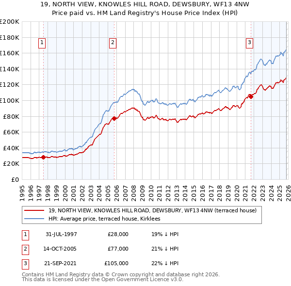 19, NORTH VIEW, KNOWLES HILL ROAD, DEWSBURY, WF13 4NW: Price paid vs HM Land Registry's House Price Index