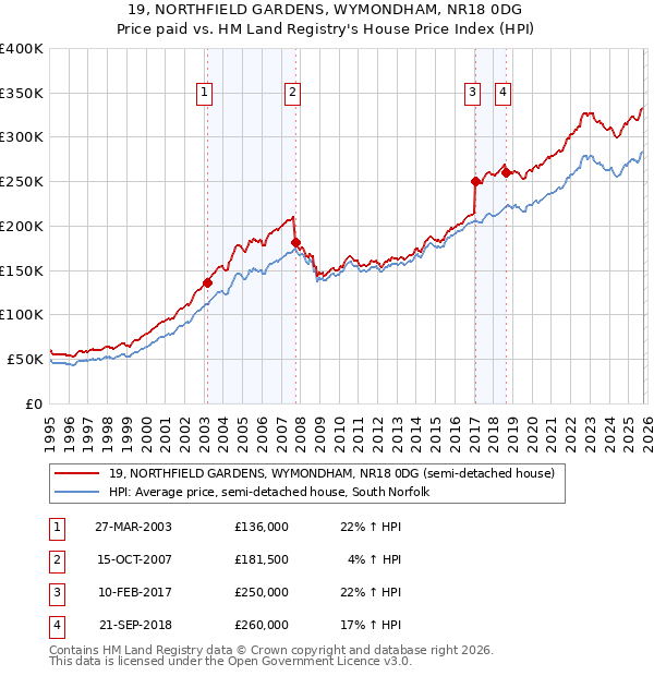 19, NORTHFIELD GARDENS, WYMONDHAM, NR18 0DG: Price paid vs HM Land Registry's House Price Index
