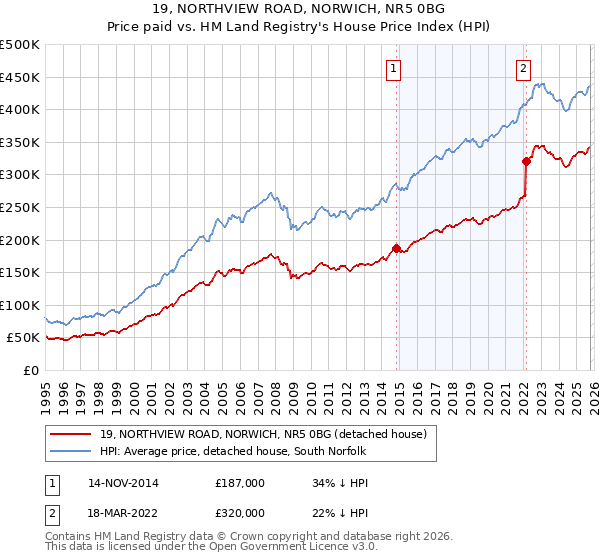 19, NORTHVIEW ROAD, NORWICH, NR5 0BG: Price paid vs HM Land Registry's House Price Index
