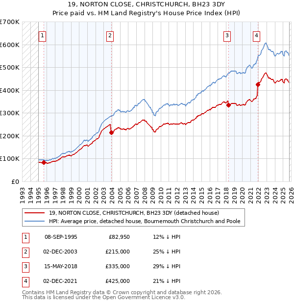 19, NORTON CLOSE, CHRISTCHURCH, BH23 3DY: Price paid vs HM Land Registry's House Price Index