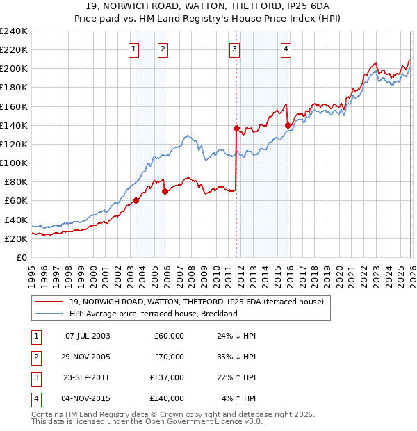 19, NORWICH ROAD, WATTON, THETFORD, IP25 6DA: Price paid vs HM Land Registry's House Price Index