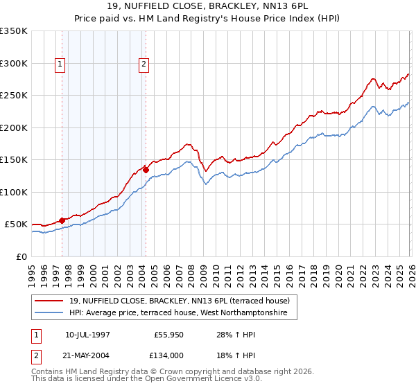 19, NUFFIELD CLOSE, BRACKLEY, NN13 6PL: Price paid vs HM Land Registry's House Price Index