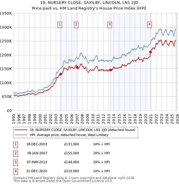 19, NURSERY CLOSE, SAXILBY, LINCOLN, LN1 2JD: Price paid vs HM Land Registry's House Price Index