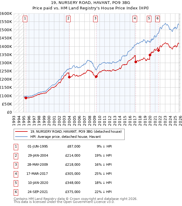 19, NURSERY ROAD, HAVANT, PO9 3BG: Price paid vs HM Land Registry's House Price Index