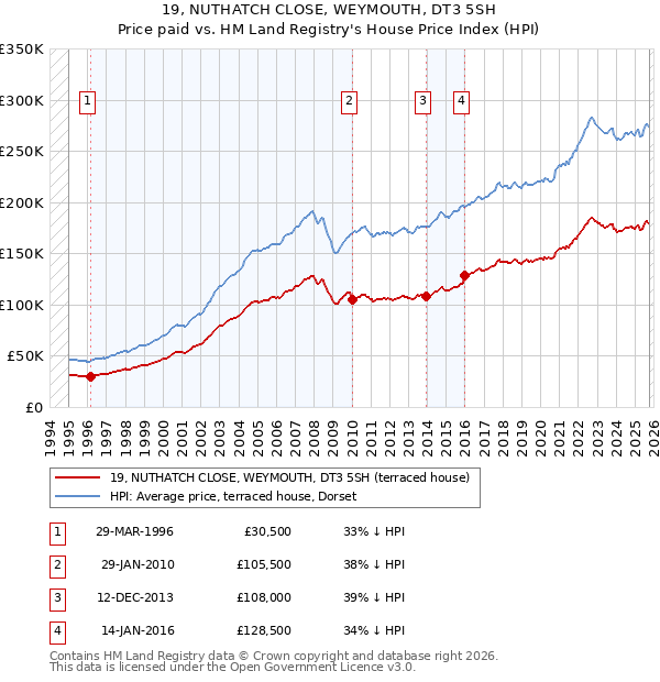 19, NUTHATCH CLOSE, WEYMOUTH, DT3 5SH: Price paid vs HM Land Registry's House Price Index