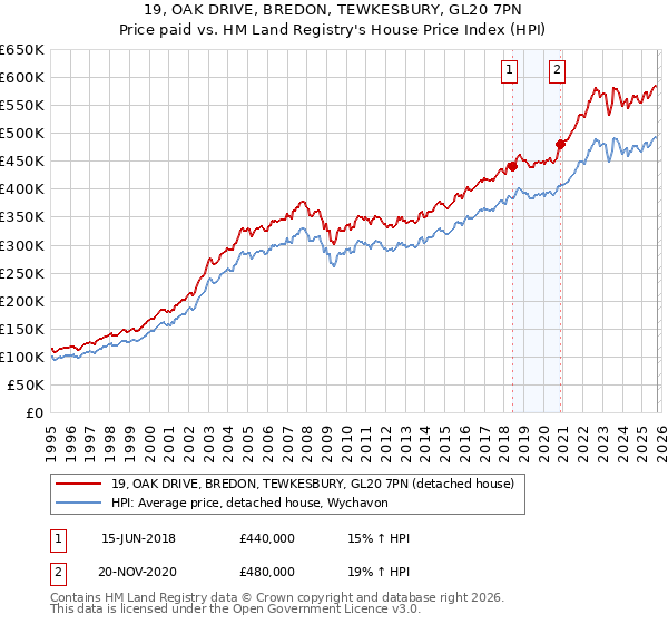 19, OAK DRIVE, BREDON, TEWKESBURY, GL20 7PN: Price paid vs HM Land Registry's House Price Index
