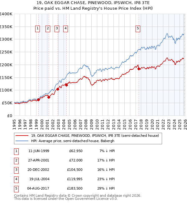 19, OAK EGGAR CHASE, PINEWOOD, IPSWICH, IP8 3TE: Price paid vs HM Land Registry's House Price Index