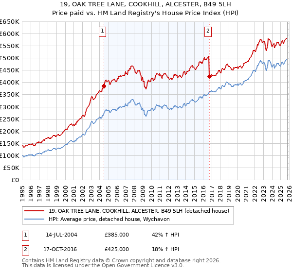 19, OAK TREE LANE, COOKHILL, ALCESTER, B49 5LH: Price paid vs HM Land Registry's House Price Index